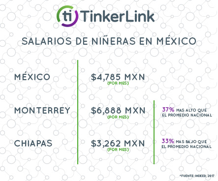 Salarios de niñeras en México